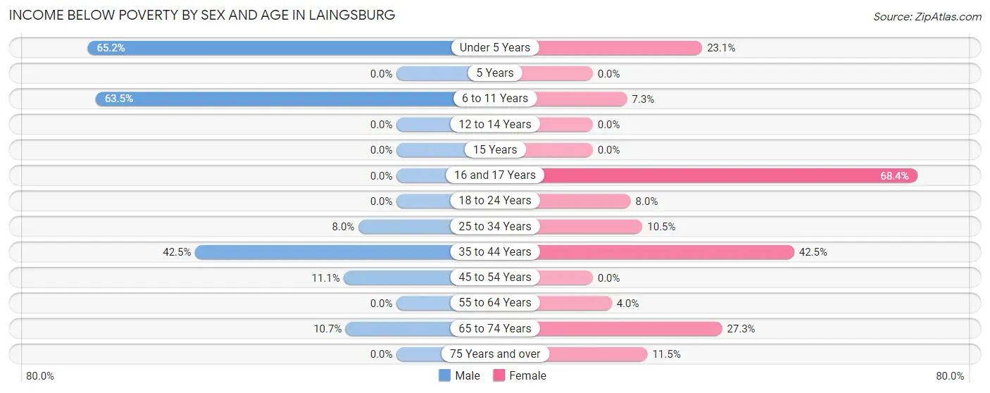 Income Below Poverty by Sex and Age in Laingsburg