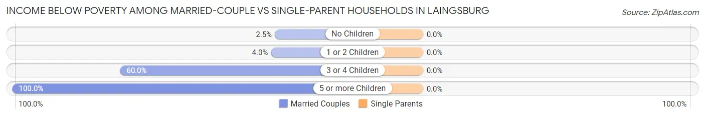 Income Below Poverty Among Married-Couple vs Single-Parent Households in Laingsburg