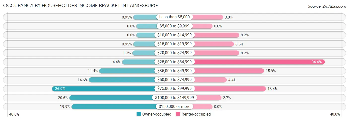 Occupancy by Householder Income Bracket in Laingsburg