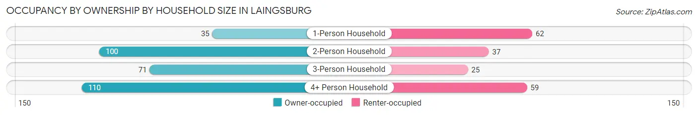 Occupancy by Ownership by Household Size in Laingsburg