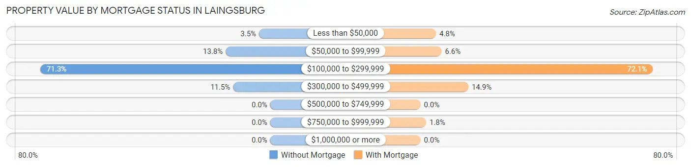 Property Value by Mortgage Status in Laingsburg