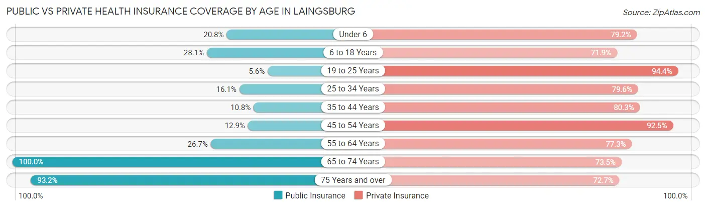 Public vs Private Health Insurance Coverage by Age in Laingsburg