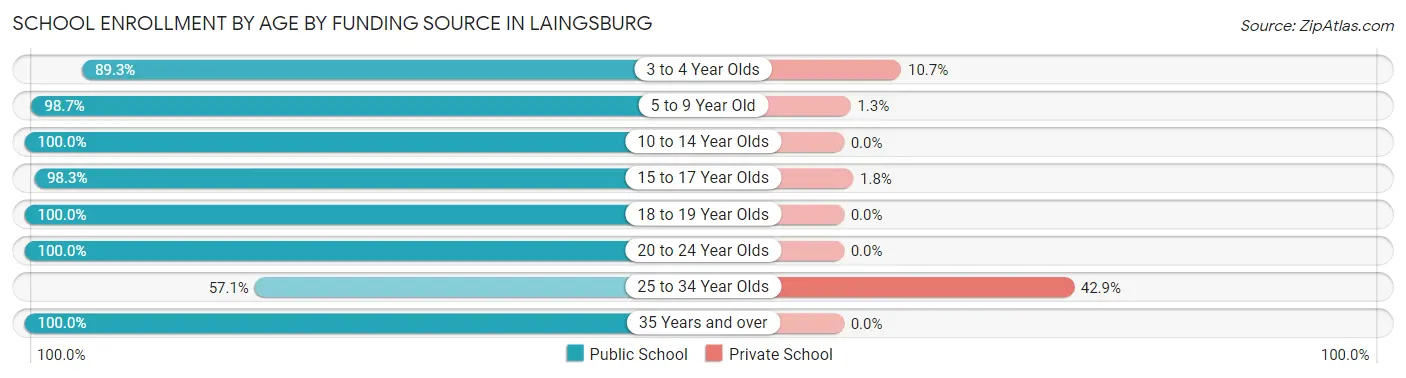 School Enrollment by Age by Funding Source in Laingsburg