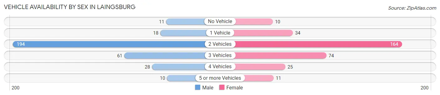 Vehicle Availability by Sex in Laingsburg