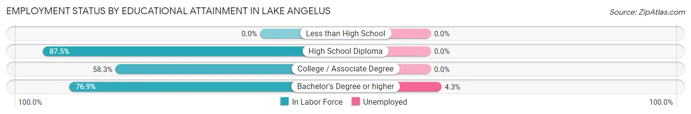 Employment Status by Educational Attainment in Lake Angelus