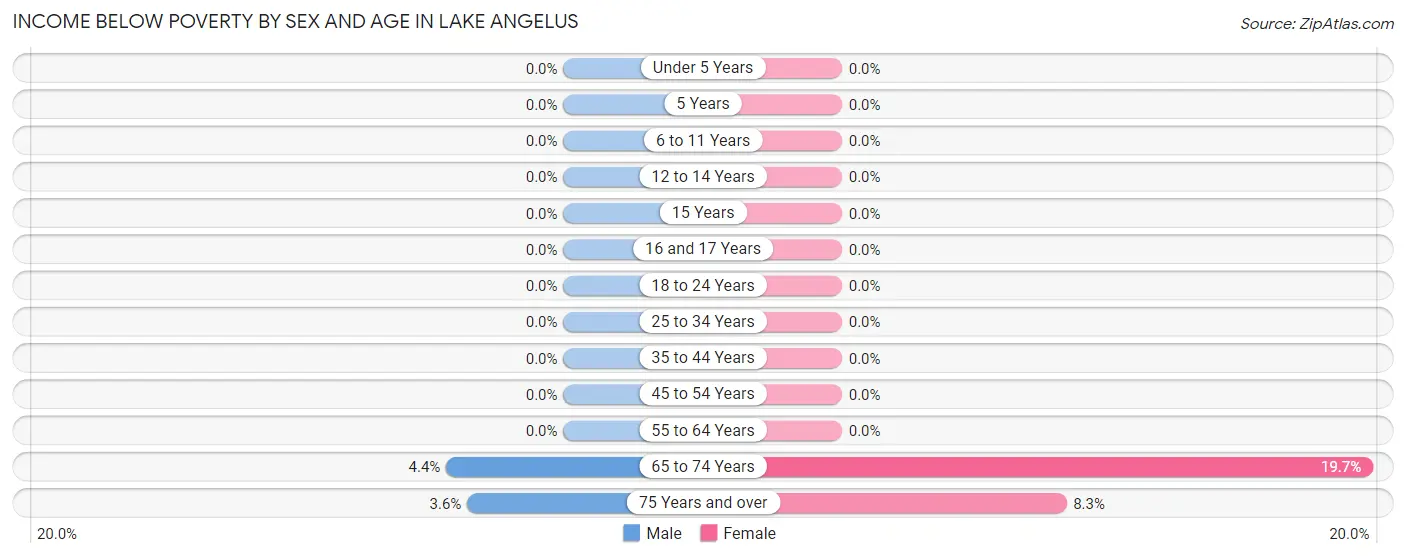 Income Below Poverty by Sex and Age in Lake Angelus
