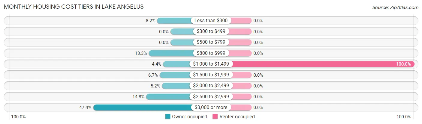 Monthly Housing Cost Tiers in Lake Angelus