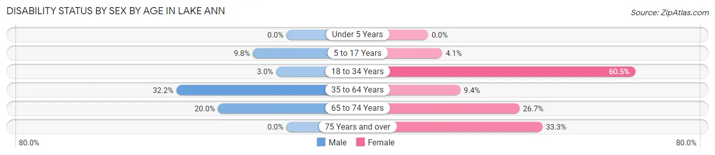 Disability Status by Sex by Age in Lake Ann