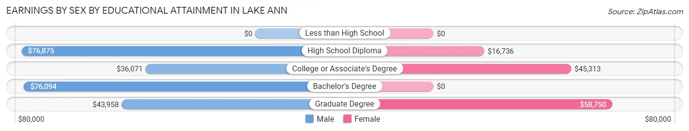 Earnings by Sex by Educational Attainment in Lake Ann