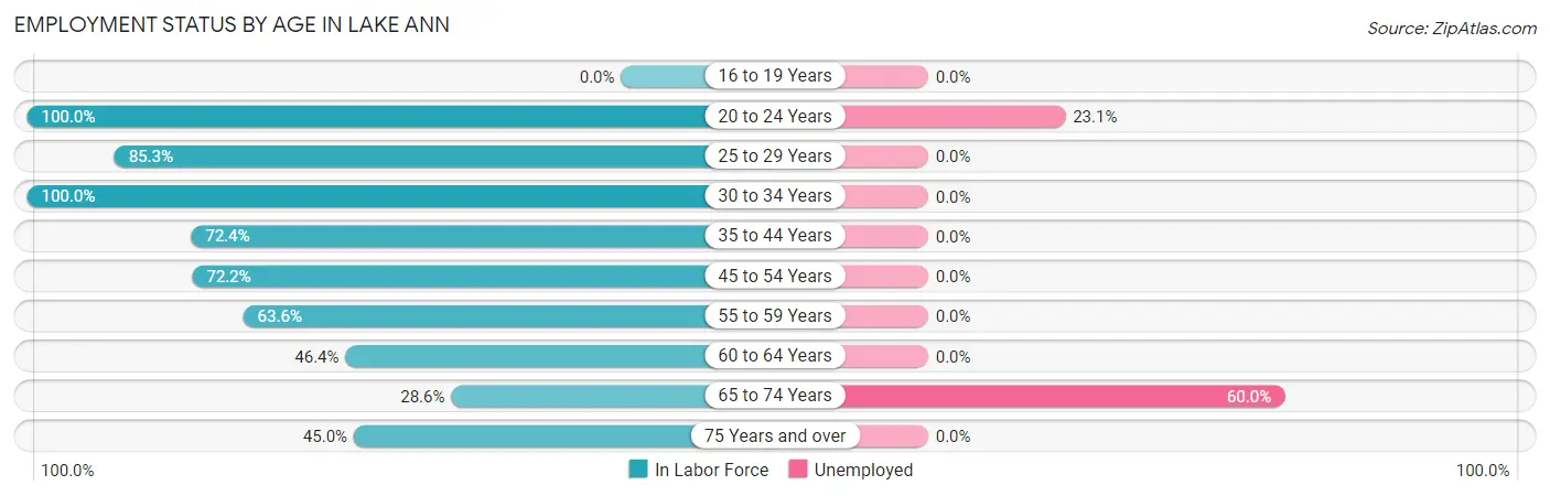 Employment Status by Age in Lake Ann