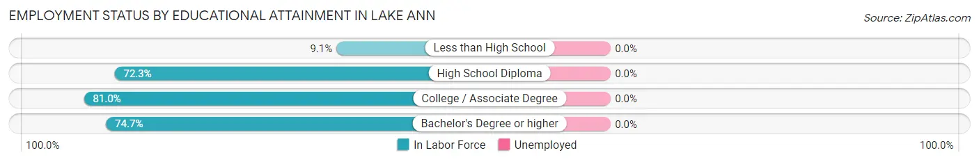Employment Status by Educational Attainment in Lake Ann