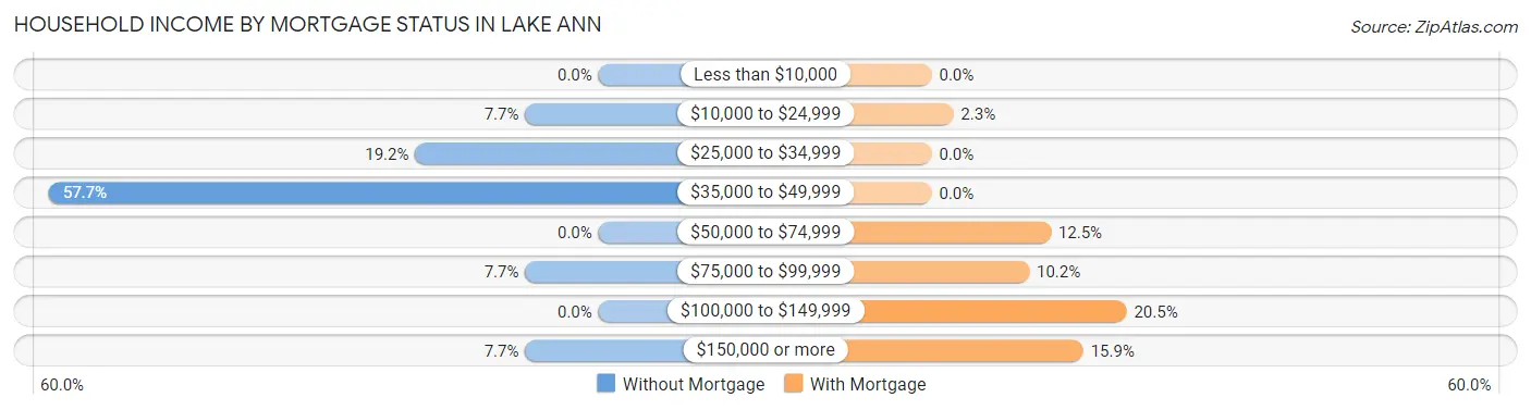 Household Income by Mortgage Status in Lake Ann