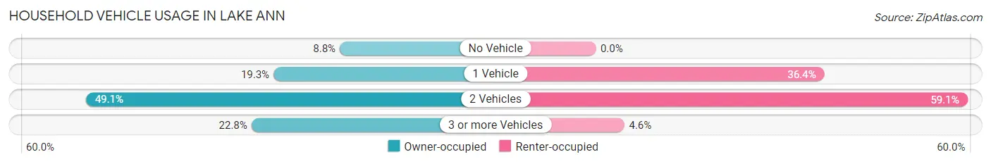 Household Vehicle Usage in Lake Ann