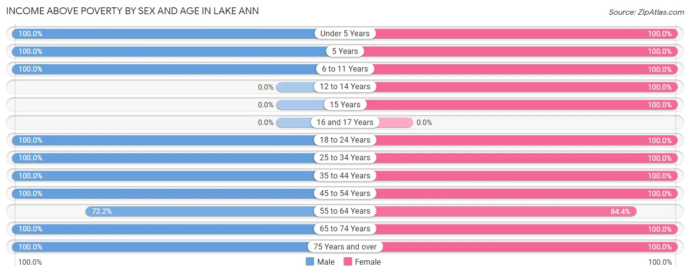 Income Above Poverty by Sex and Age in Lake Ann