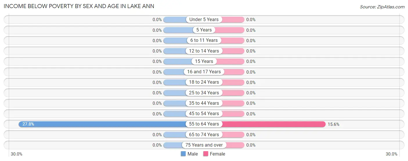 Income Below Poverty by Sex and Age in Lake Ann