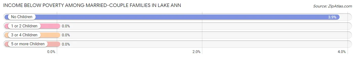 Income Below Poverty Among Married-Couple Families in Lake Ann