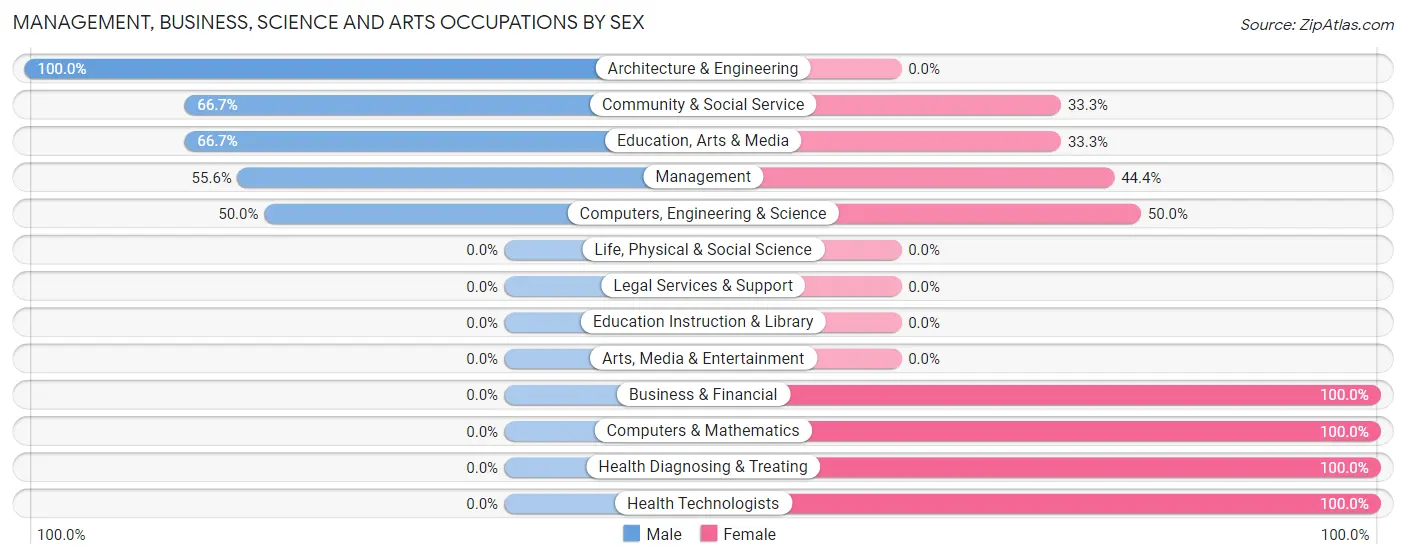 Management, Business, Science and Arts Occupations by Sex in Lake Ann