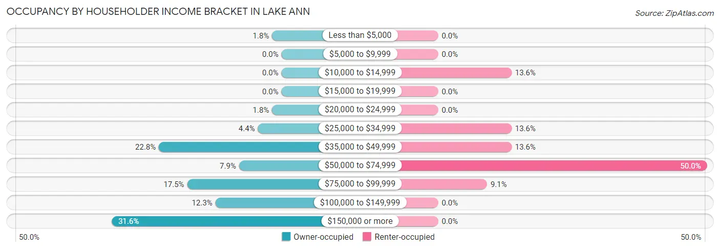 Occupancy by Householder Income Bracket in Lake Ann