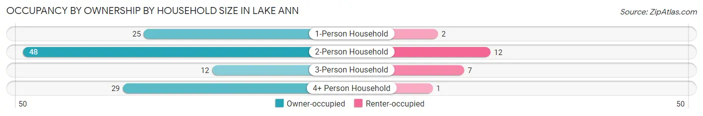 Occupancy by Ownership by Household Size in Lake Ann