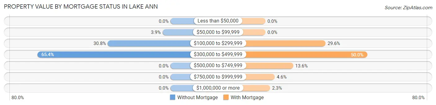 Property Value by Mortgage Status in Lake Ann