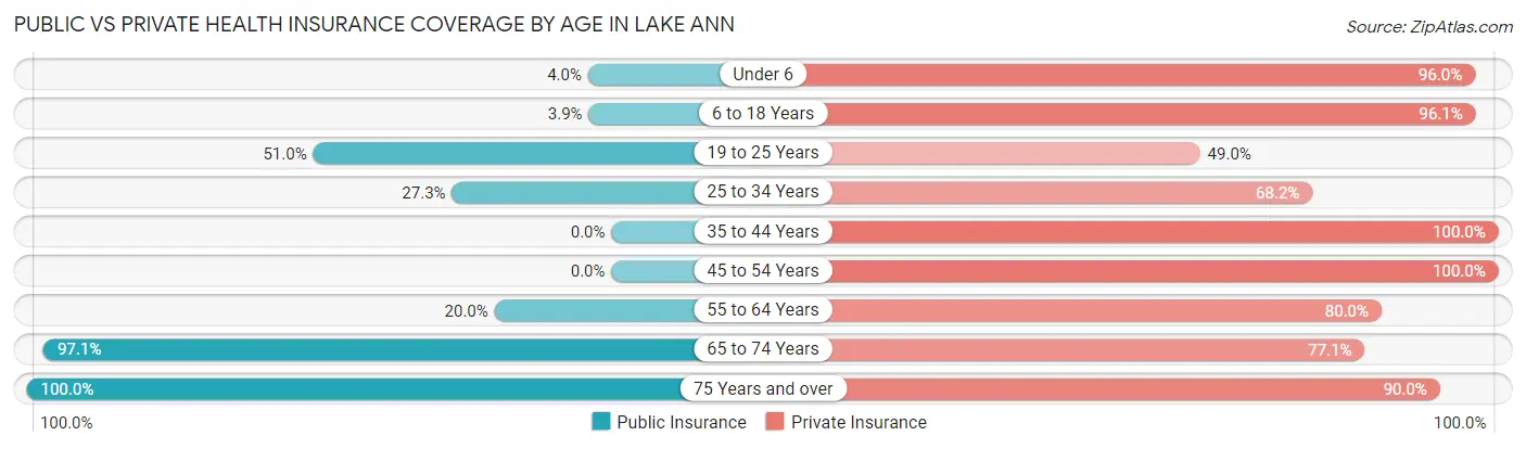 Public vs Private Health Insurance Coverage by Age in Lake Ann