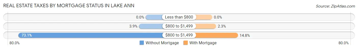 Real Estate Taxes by Mortgage Status in Lake Ann