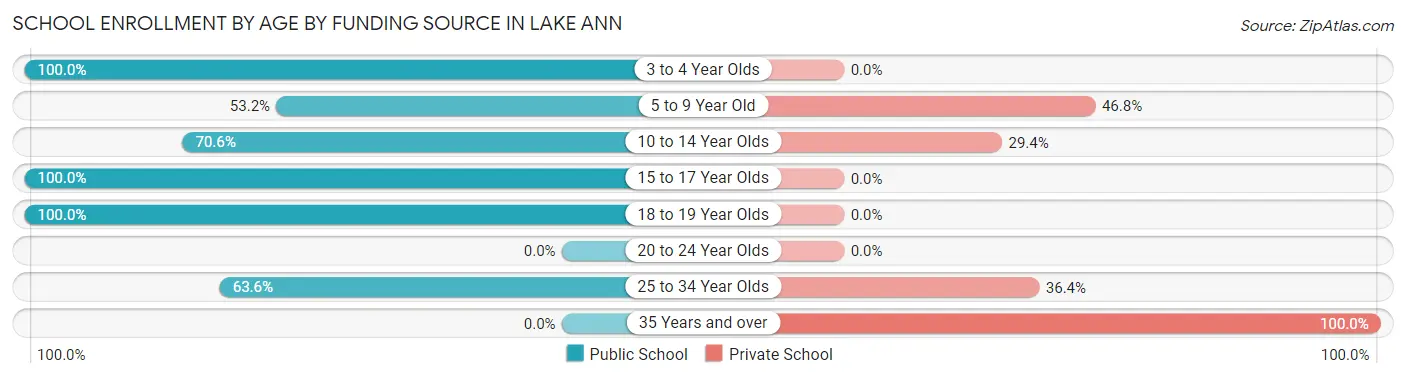 School Enrollment by Age by Funding Source in Lake Ann