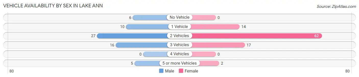 Vehicle Availability by Sex in Lake Ann