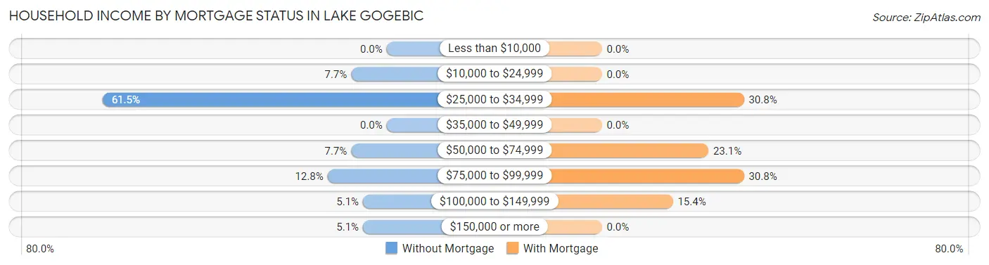 Household Income by Mortgage Status in Lake Gogebic