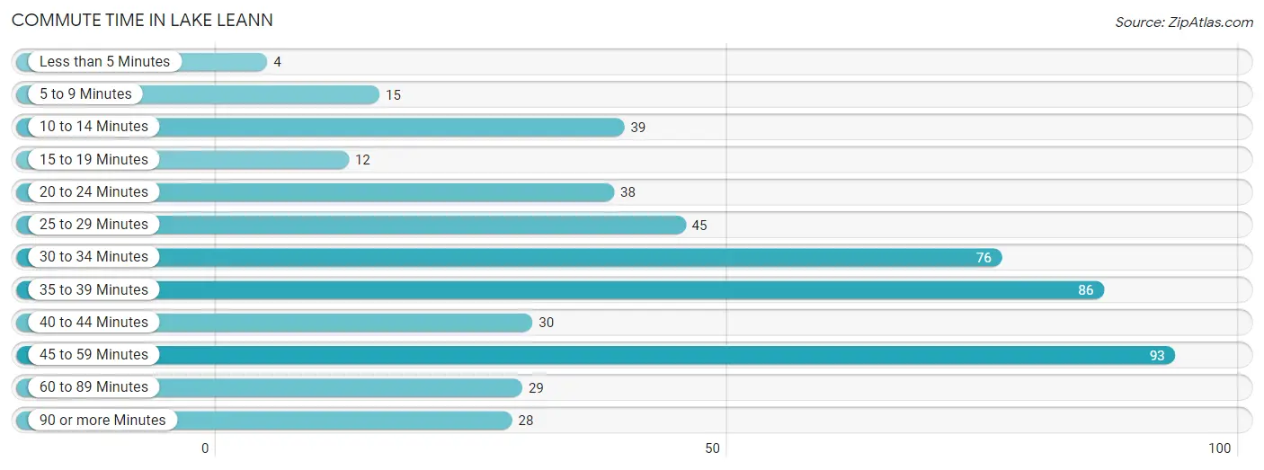 Commute Time in Lake LeAnn