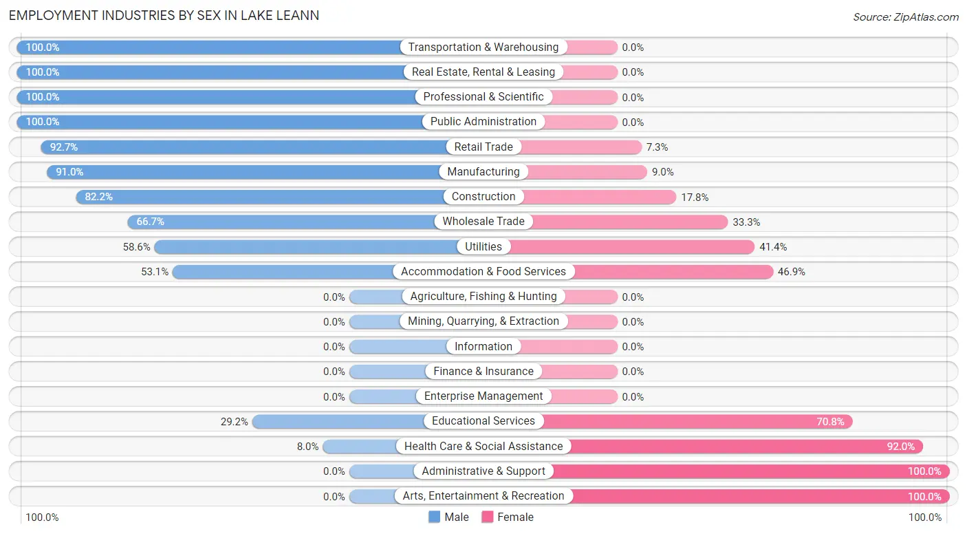 Employment Industries by Sex in Lake LeAnn