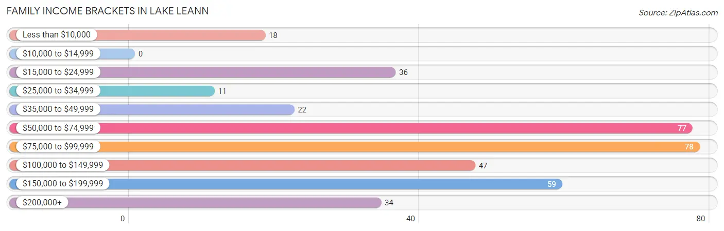 Family Income Brackets in Lake LeAnn