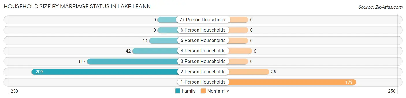 Household Size by Marriage Status in Lake LeAnn