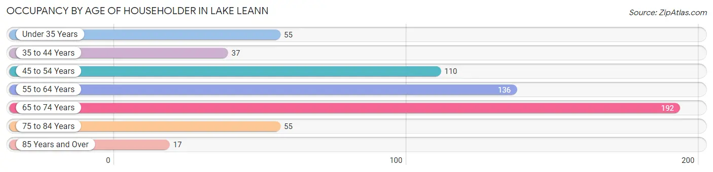 Occupancy by Age of Householder in Lake LeAnn