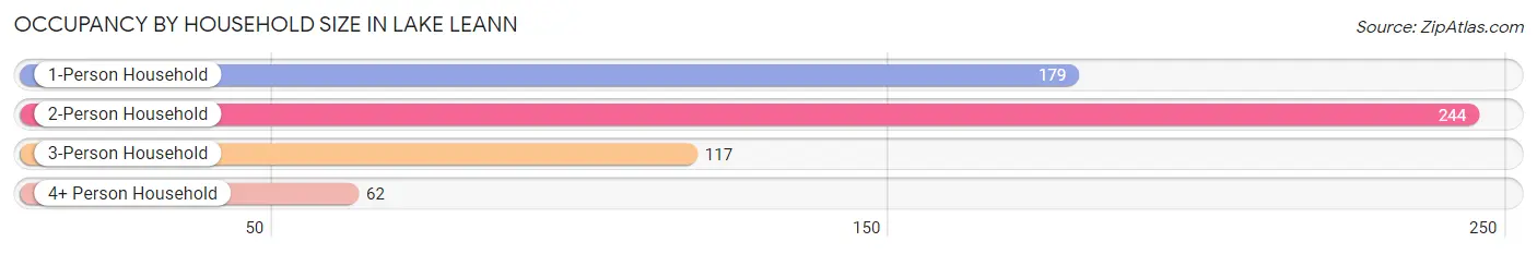 Occupancy by Household Size in Lake LeAnn