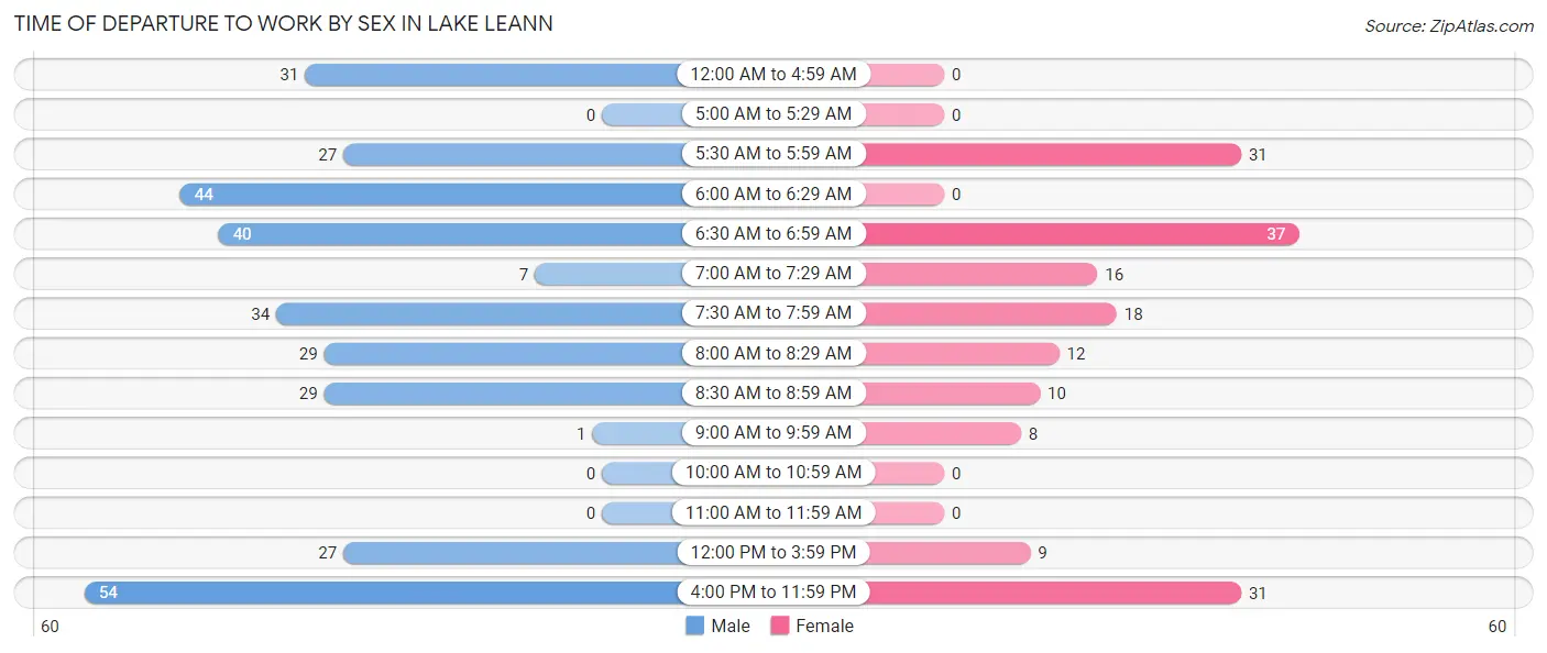 Time of Departure to Work by Sex in Lake LeAnn