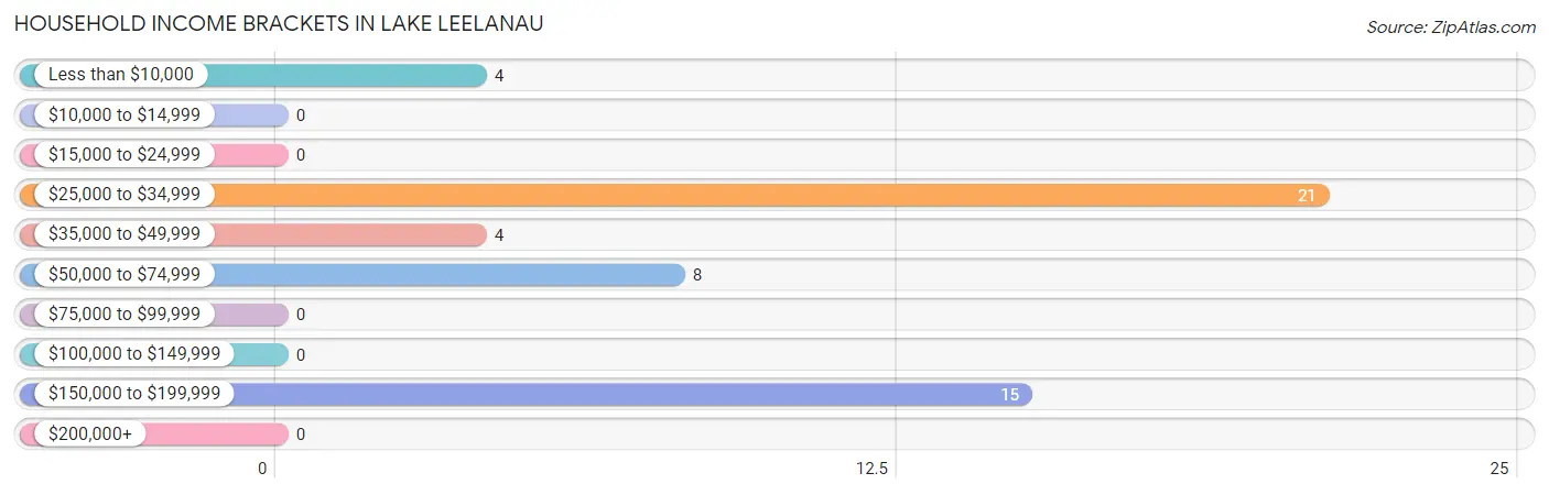 Household Income Brackets in Lake Leelanau