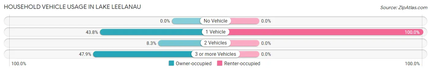 Household Vehicle Usage in Lake Leelanau