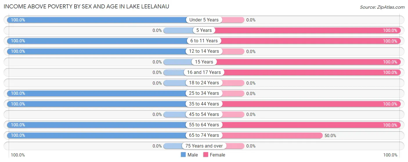Income Above Poverty by Sex and Age in Lake Leelanau