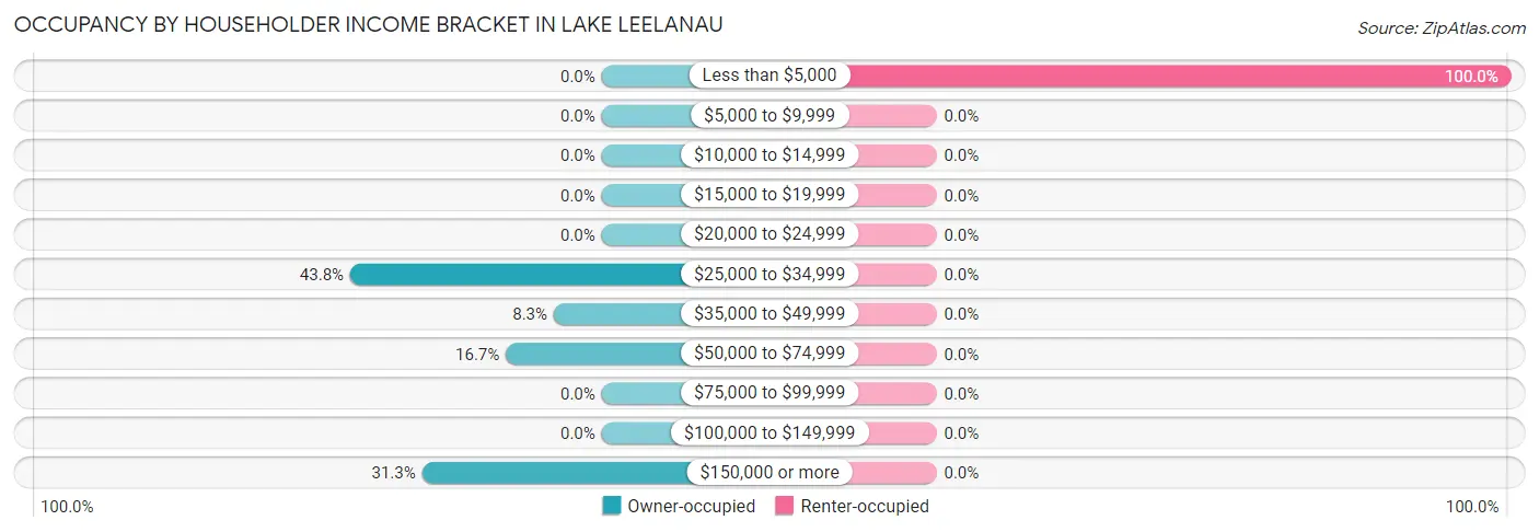 Occupancy by Householder Income Bracket in Lake Leelanau