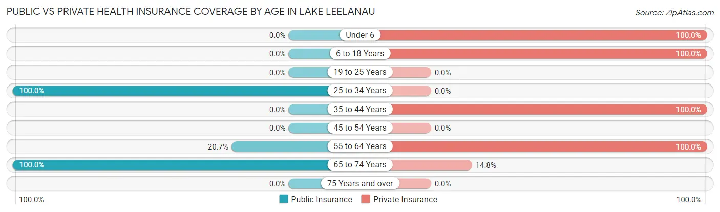Public vs Private Health Insurance Coverage by Age in Lake Leelanau