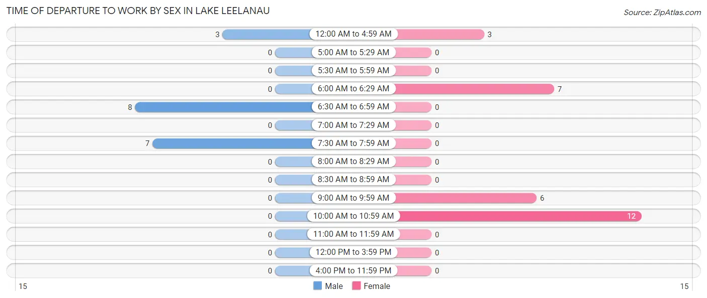 Time of Departure to Work by Sex in Lake Leelanau