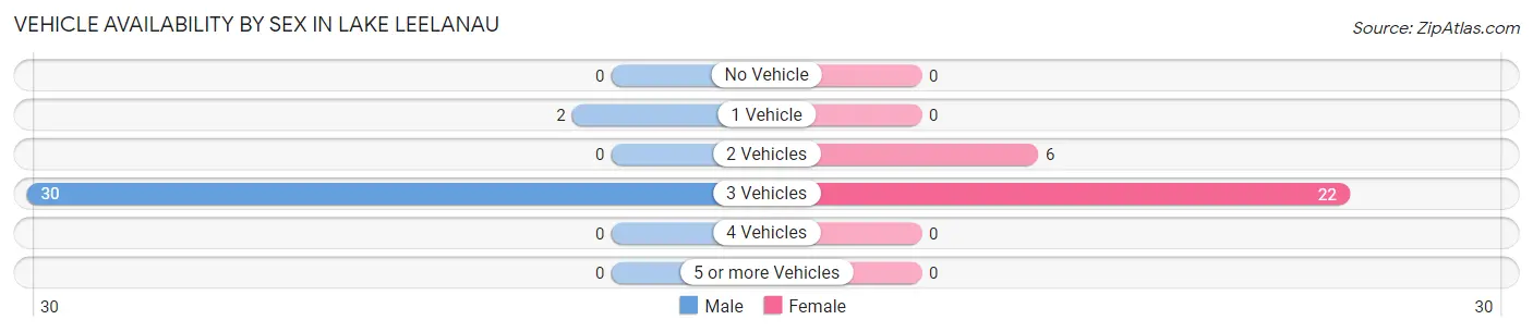 Vehicle Availability by Sex in Lake Leelanau