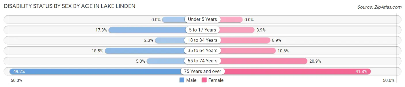 Disability Status by Sex by Age in Lake Linden