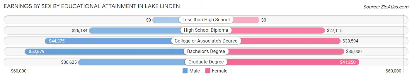 Earnings by Sex by Educational Attainment in Lake Linden