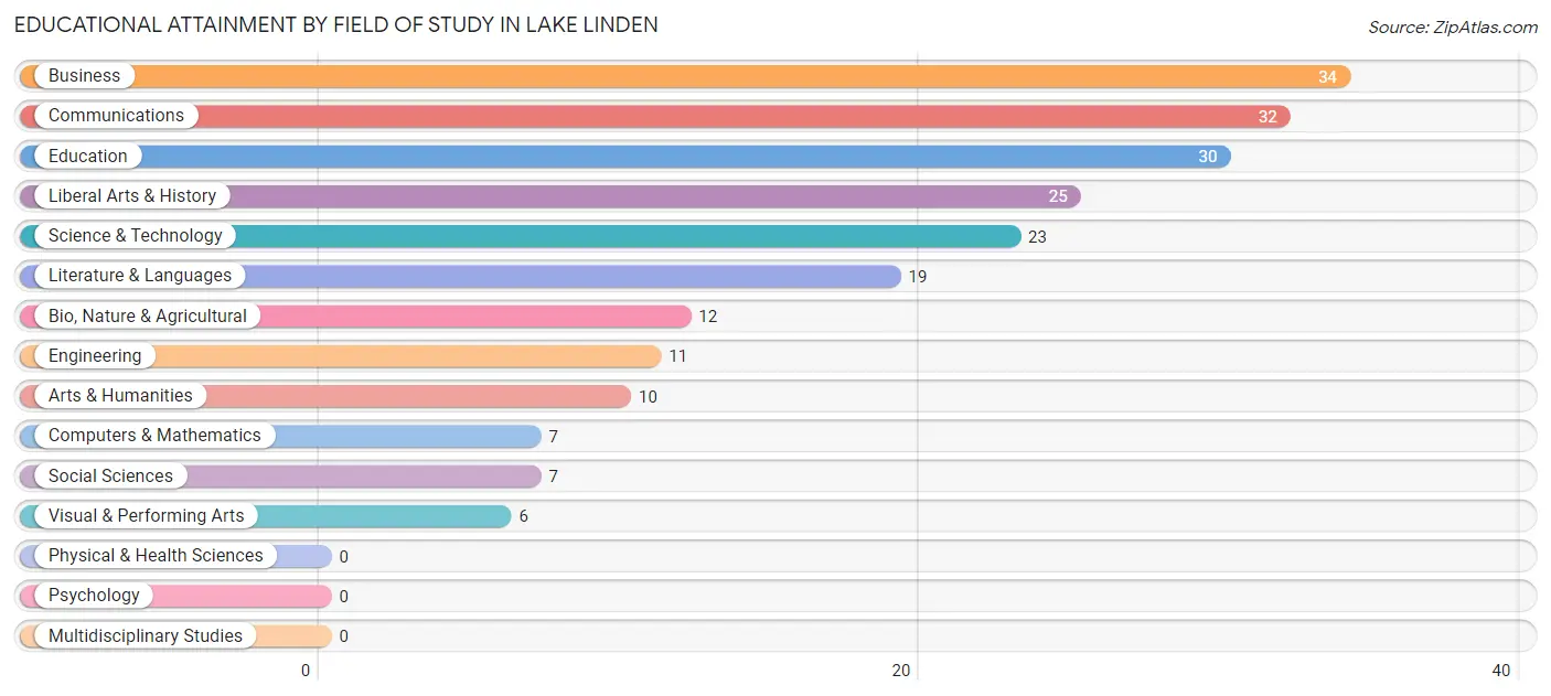 Educational Attainment by Field of Study in Lake Linden