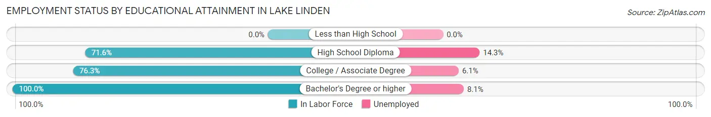 Employment Status by Educational Attainment in Lake Linden