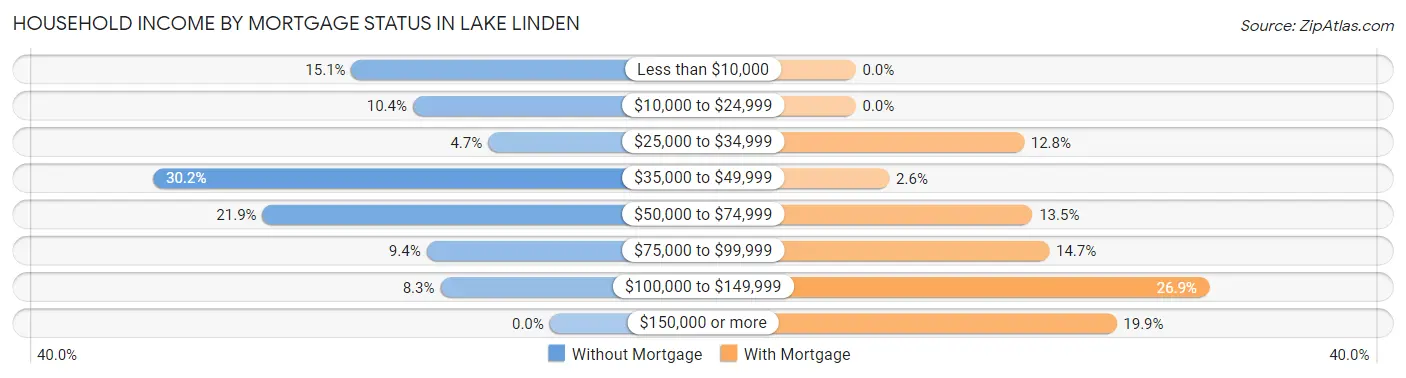 Household Income by Mortgage Status in Lake Linden