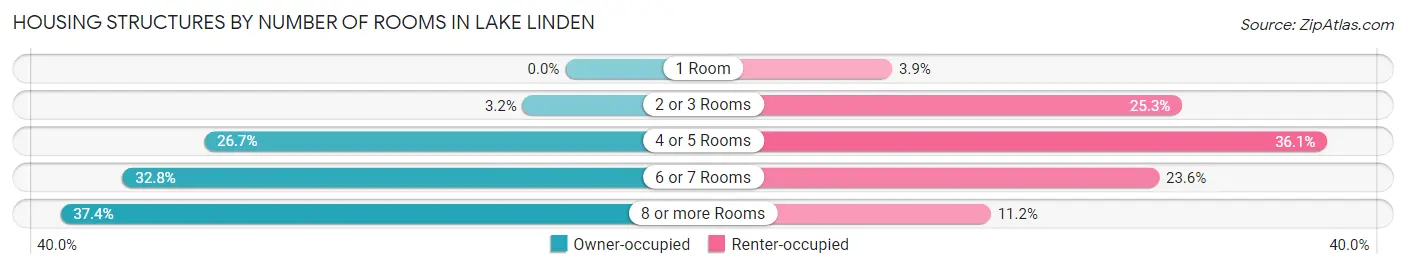 Housing Structures by Number of Rooms in Lake Linden
