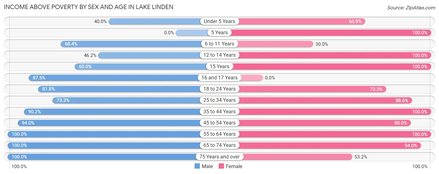 Income Above Poverty by Sex and Age in Lake Linden